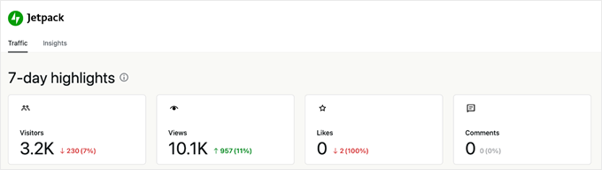 Jetpack Stats 7-day highlights