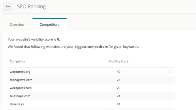 Tracking your keywords and SEO in WordPress