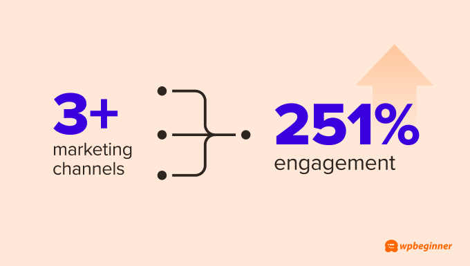 eCommerce businesses with three or more marketing channels see 251% more engagement than those that stick to a single marketing channel. 