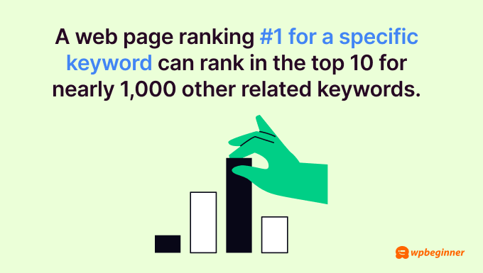 A web page ranking #1 for a specific keyword can rank in the top 10 for nearly 1,000 other related keywords.