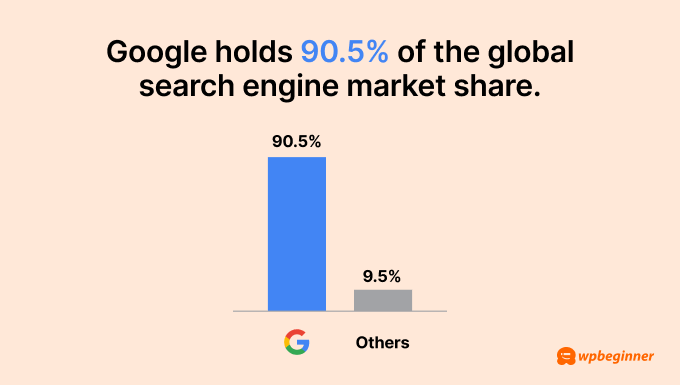 Google holds 90.5% of the global search engine market share.