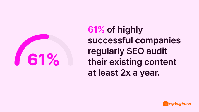 61% of highly successful companies regularly SEO audit their existing content at least 2x a year.