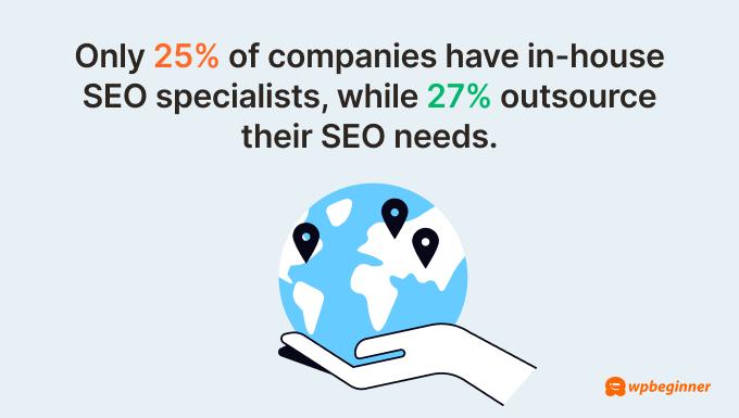Only 25% of companies have in-house SEO specialists, while 27% outsource their SEO needs.