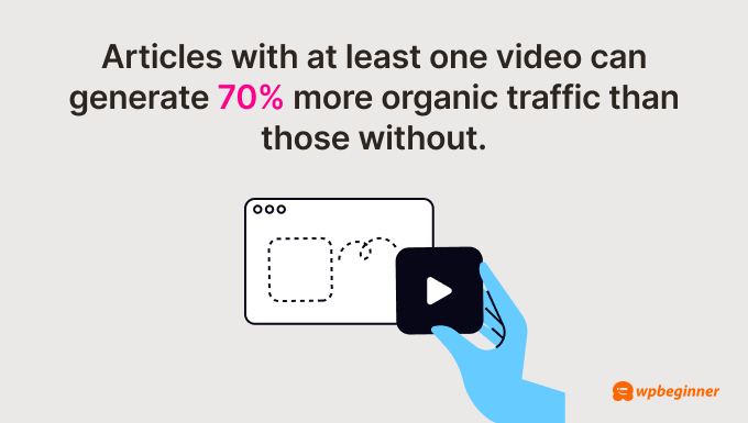 Articles with at least one video can generate 70% more organic traffic than those without.