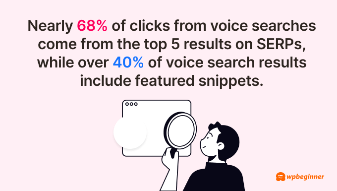 Nearly 68% of clicks from voice searches come from the top 5 results on SERPs, while over 40% of voice search results include featured snippets.