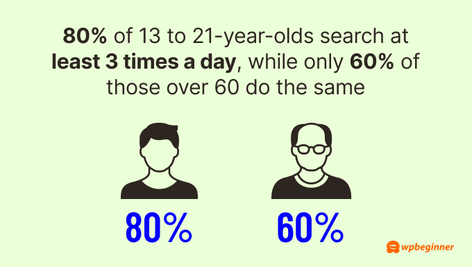 80% of 13 to 21-year-olds search at least 3 times a day, while only 60% of those over 60 do the same.