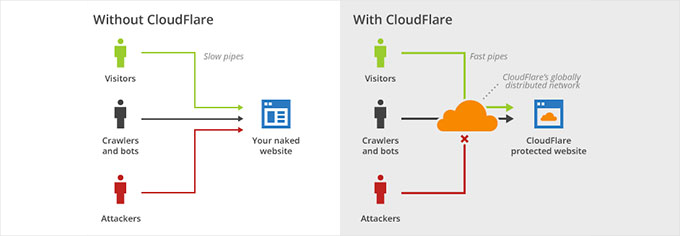 Cloudflare website firewall