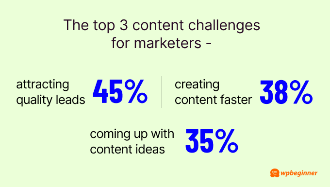 The top 3 content challenges for marketers are attracting quality leads (45%), creating content faster (38%), and coming up with content ideas (35%).