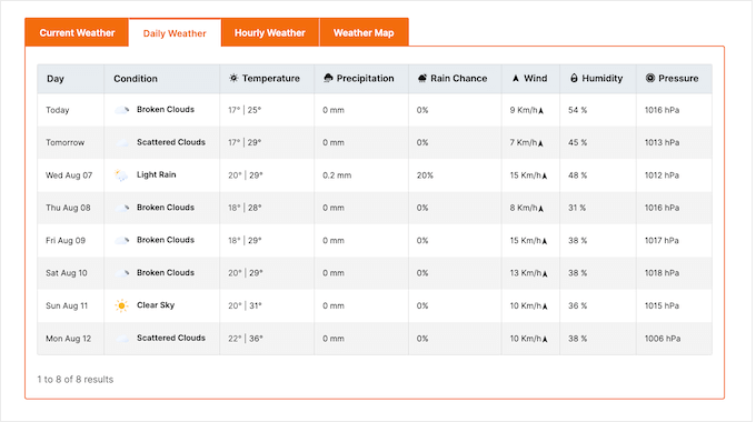 How to create a daily and hourly tabbed layout