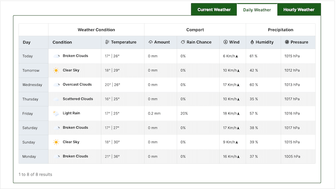 An example of a daily weather forecast, added to WordPress using Location Weather