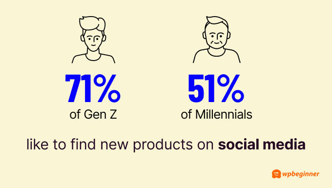 71% of Gen Z-ers and 51% of Millennials like to find new products on social media.