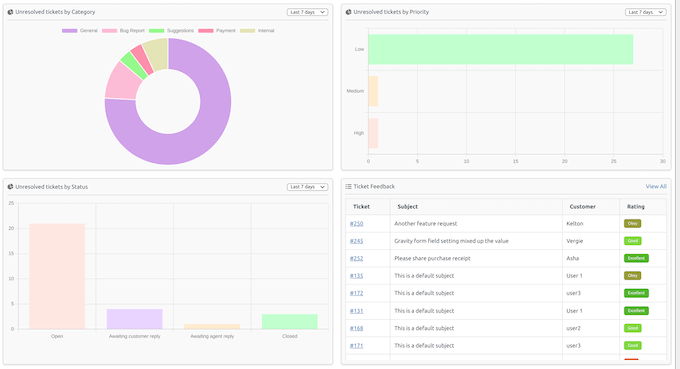 An example of a help desk analytics report