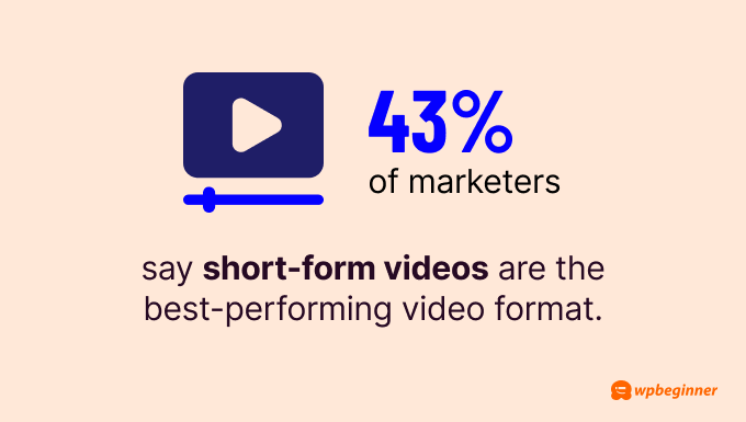 43% of marketers say short-form videos are the best-performing video format.