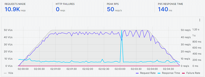 Bluehost stress test