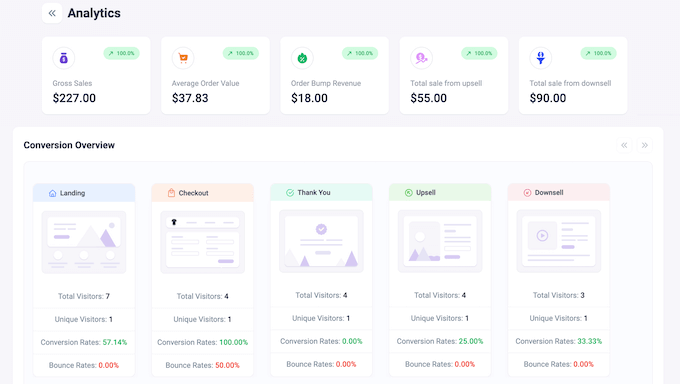 Viewing your revenue and funnel metrics in the WordPress dashboard