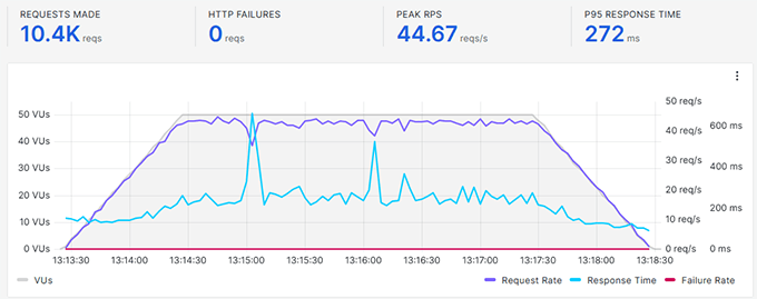 Liquid Web stress test result