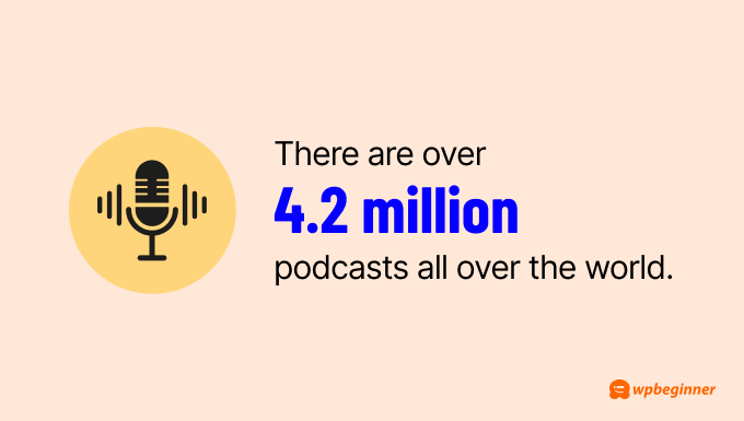 There are over 4.2 million podcasts all over the world.