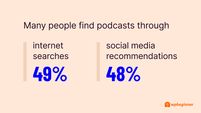 Many people find podcasts through internet searches (49%) and social media recommendations (48%).