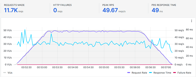 Rocket.net stress test