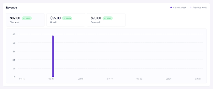 Viewing your sales funnel analytics in WordPress 