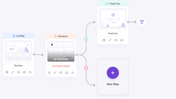 An example of a branching sales funnel