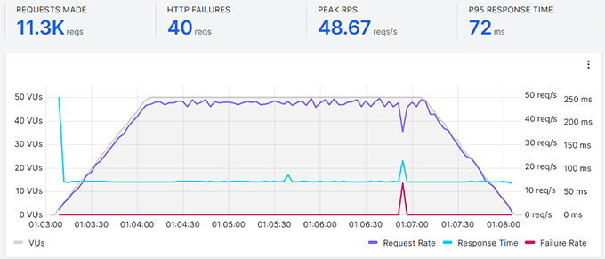 A2 Hosting stress test results