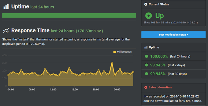 A2 Hosting uptime test results