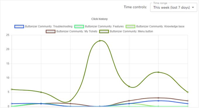 An example of the Buttonizer analytics dashboard