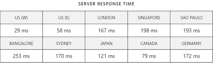 Bluehost response time