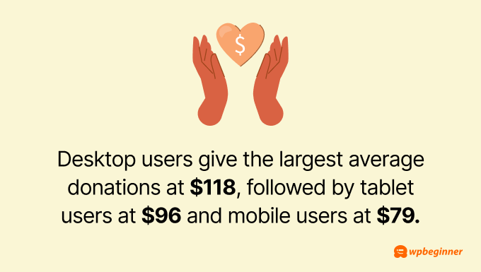 Desktop users give the largest average donations at 8, followed by tablet users at  and mobile users at .