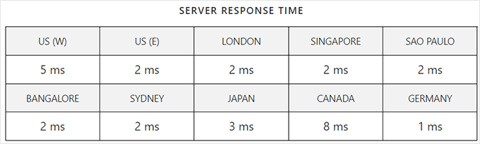 Hostinger response time