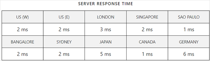 Kinsta response time test result