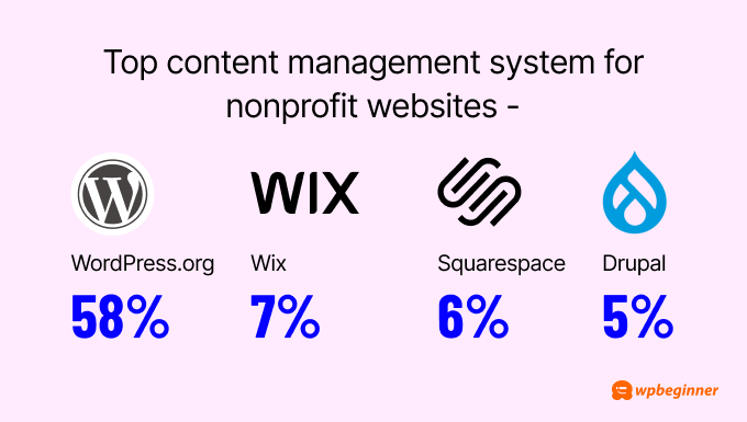 WordPress.org is the top content management system for nonprofit websites (58%), compared to 7% using Wix, 6% using Squarespace, and 5% using Drupal. 