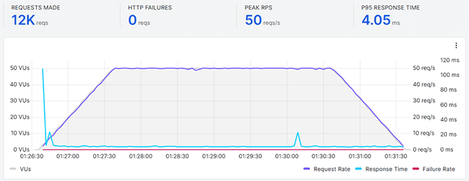 Pressable stress test result