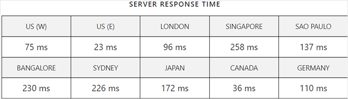 Scala response time