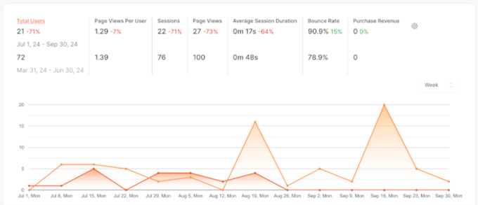 How to compare various Google Analytics reports