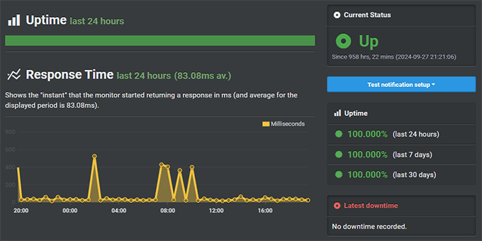 WordPress.com uptime test results