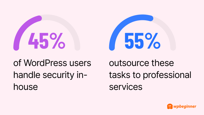 45% of WordPress users handle security in-house, meaning they manage updates, monitor threats, and respond to security issues themselves.