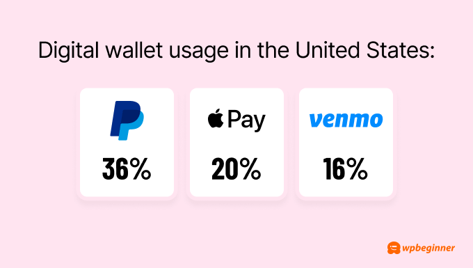 Digital wallet usage statistics in the US