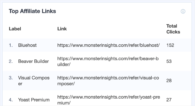 MonsterInsights' affiliate link reports