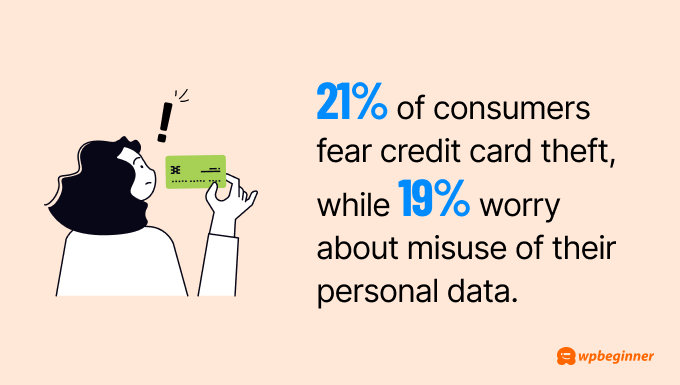 21% of consumers fear credit card theft, while 19% worry about misuse of their personal data.